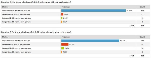 Results and Thoughts on the Survey: Breastfeeding vs. Return of Menstrual Cycle