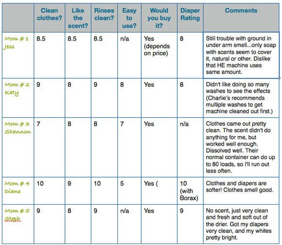 Laundry Supplies - price comparison