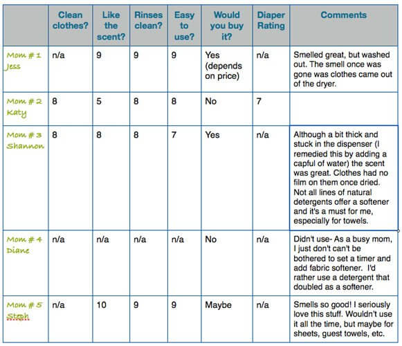 washing powder price comparison