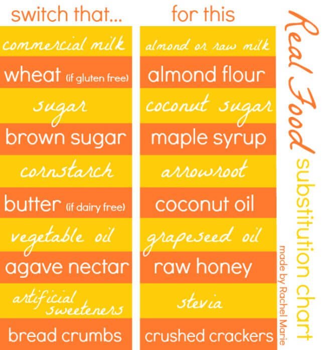 Real Food Sub Chart