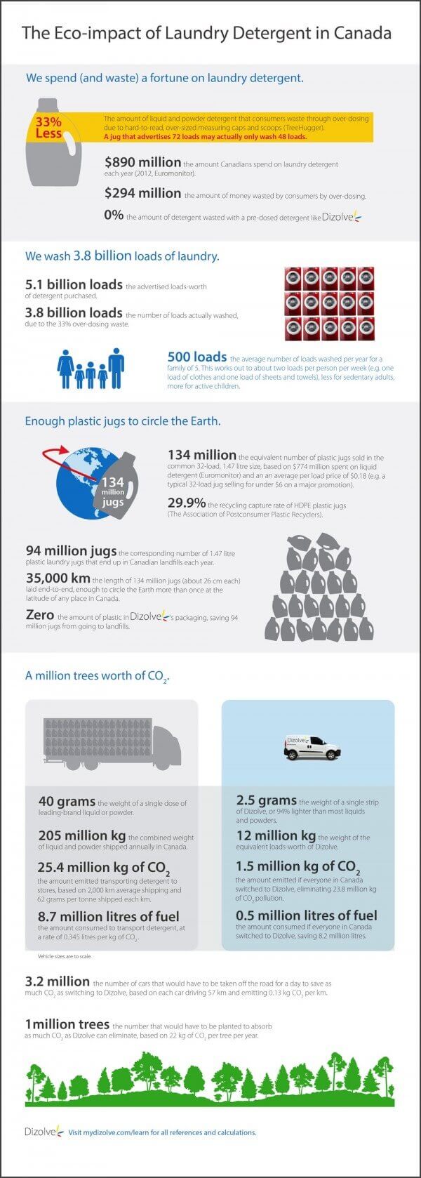 Dizolve laundry detergent environmental impact infographic 1 e 1376776160138