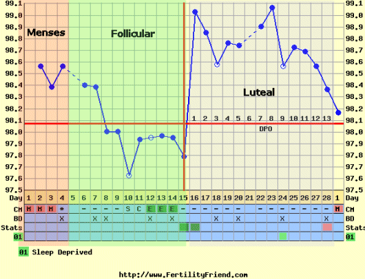 Fertility chart